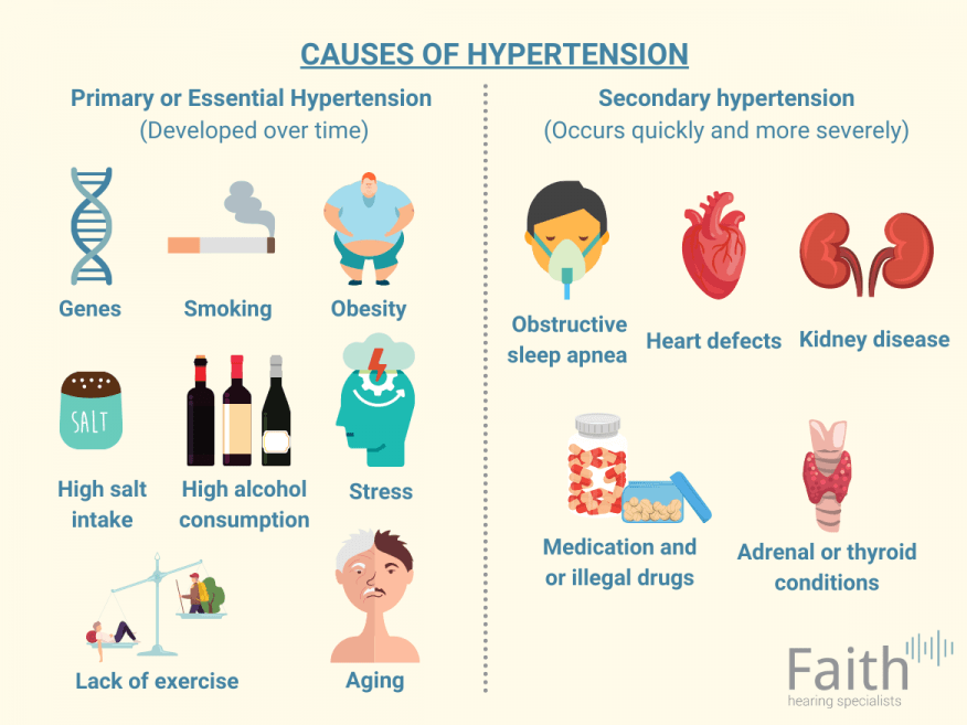 Causes of Hypertension