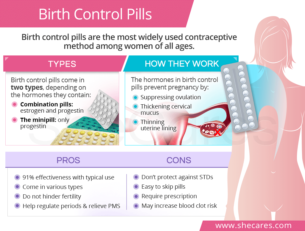 Understand Contraceptive Pills