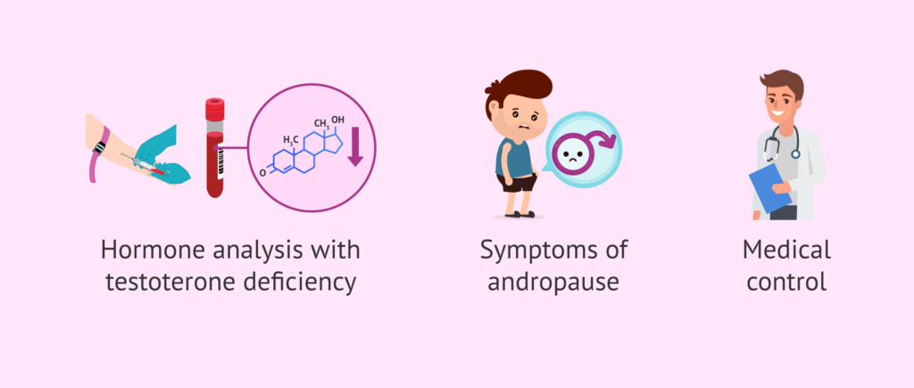 Diagnosis Methods of Andropause