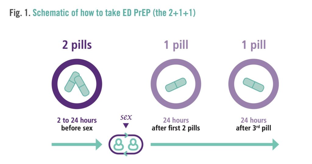 How to Take PrEP