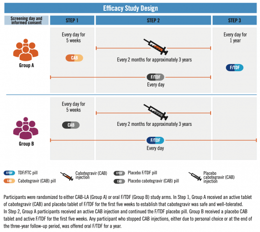 Prep Comparative Efficacy Studies Year 2022