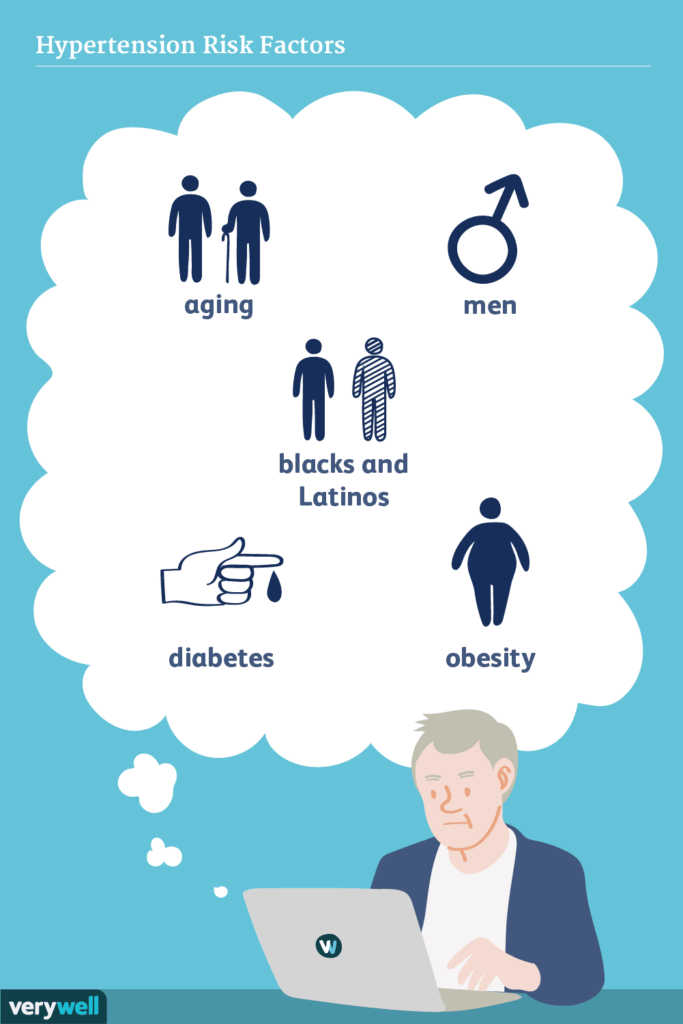 Risk Factors of Hypertension