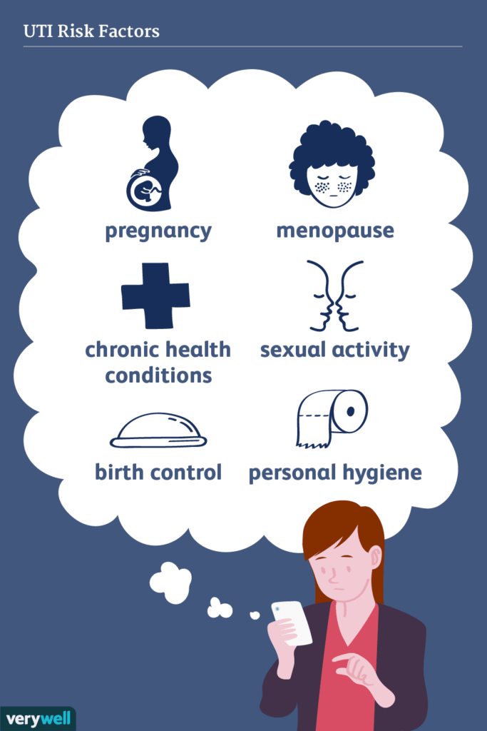 Risk Factors of UTIs