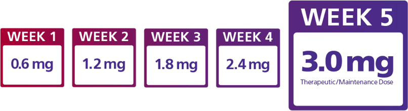 Saxenda Dosage and Treatment Plan 1