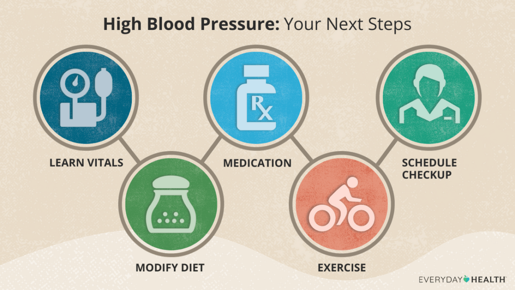 Treatment for Hypertension